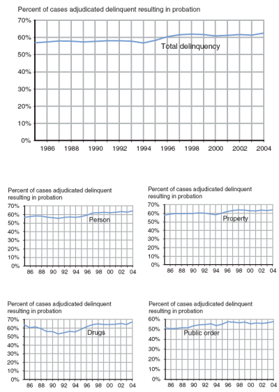 Five figures showing percent of adjudicated delinquent cases resulting in probation, by offense, 1985-2004.