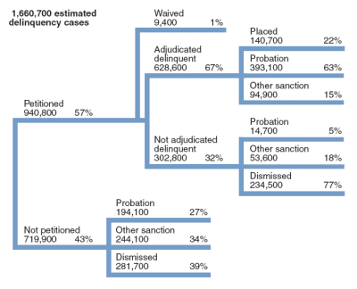  Flowchart showing an overview of the disposition of an estimated 1,660,700 juvenile delinquency cases in 2004.