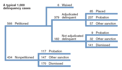 Flowchart showing an overview of the disposition of a typical 1,000 juvenile delinquency cases in 2004.