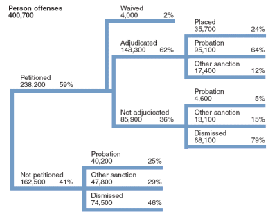 Flowchart showing the disposition of 400,700 juvenile person offense cases in 2004.