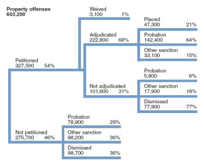 Flowchart showing the disposition of 603,200 juvenile property offense cases in 2004.
