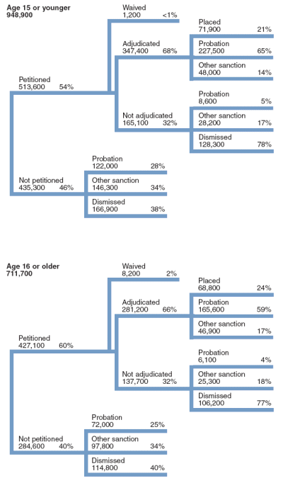 Flowchart showing the disposition of 930,400 delinquency cases for juveniles age 15 or younger and 711,700 delinquency cases for age 16 or older in 2004.