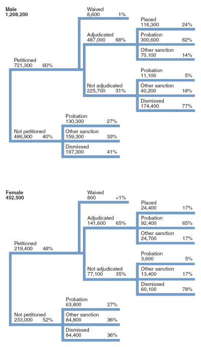 Flowchart showing the disposition of 1,208,200 delinquency cases for male juveniles and 452,500 delinquency cases for female juveniles in 2004.