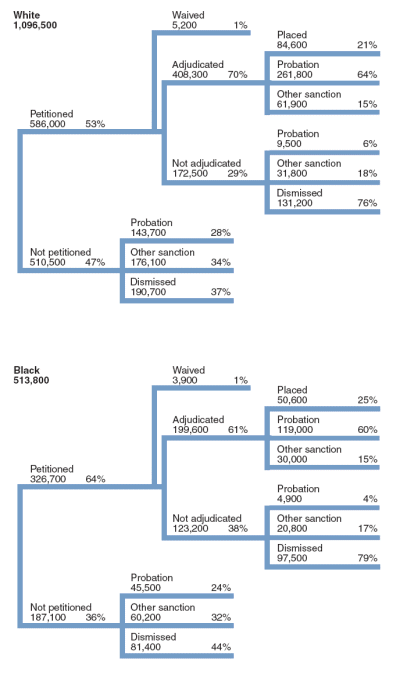 Flowchart showing the disposition of 1,096,500 delinquency cases for white juveniles and 513,800 delinquency cases for black juveniles in 2004.