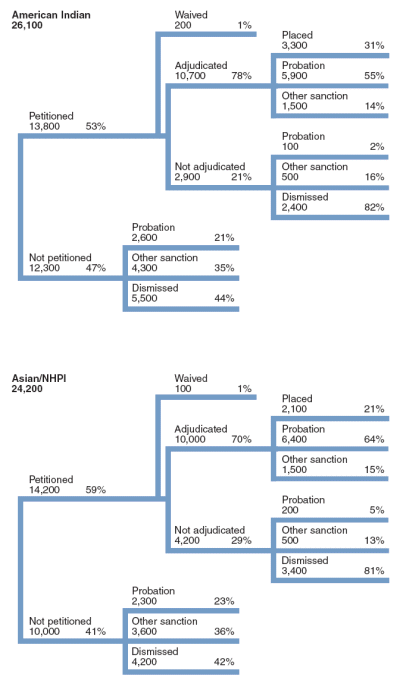 Flowchart showing the disposition of 26,100 delinquency cases for American Indian youth and 24,200 for Asian/NHPI youth in 2004.
