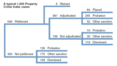 Flowchart showing the disposition of a typical 1,000 juvenile Property Crime Index cases in 2004.