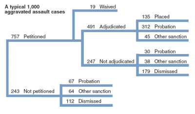 Flowchart showing the disposition of a typical 1,000 juvenile aggravated assault cases in 2004.