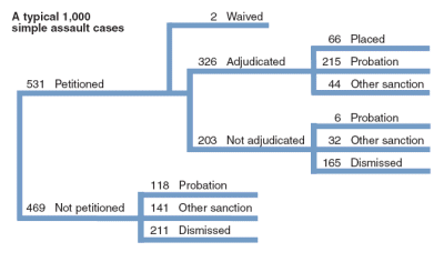Flowchart showing the disposition of a typical 1,000 juvenile simple assault cases in 2004.