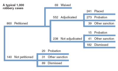 Flowchart showing the disposition of a typical 1,000 juvenile robbery cases in 2004.