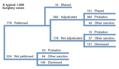 Flowchart showing the disposition of a typical 1,000 juvenile burglary cases in 2004.