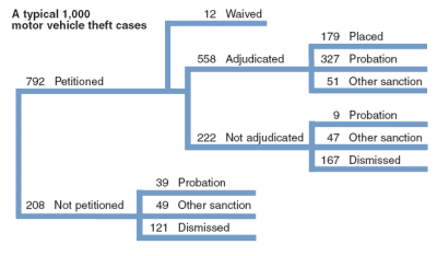 Flowchart showing the disposition of a typical 1,000 juvenile motor vehicle theft cases in 2004.