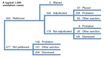 Flowchart showing the disposition of a typical 1,000 juvenile vandalism cases in 2004.