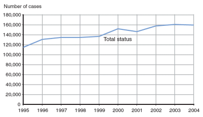 Figure showing the number of petitioned status offense cases increased 39% between 1995 and 2004.