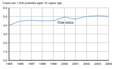 Graph showing increase in petitioned status offense case rates rose from 1995 to 2004.