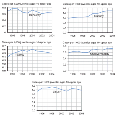 5 graphs showing changes in case rates between 1995 and 2004.