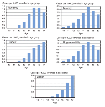 5 graphs showing case rates increases for 5 status offense categories