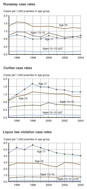 5 graphs showing trends in case rates across age groups