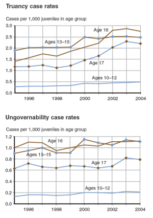 5 graphs showing trends in case rates across age groups