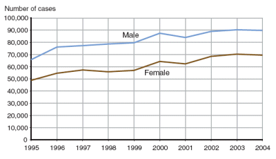 Trends in petitioned status offense case rates revealed similar patterns for males and females
