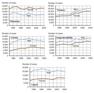 5 Graphs showing increase in liquor law violations across both genders, 1995 to 2004