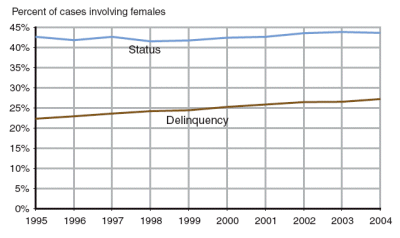 6 graphs showing female proportion of the delinquency caseload
