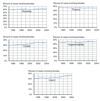 6 graphs showing female proportion of the delinquency caseload