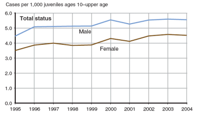 Graph showing petitioned status offense case rates for both genders, 1995 to 2004