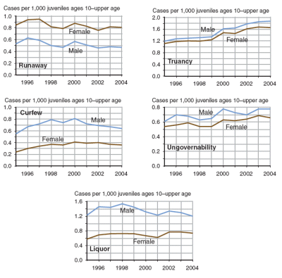 5 graphs showing trends in status offending between 1995 and 2004.