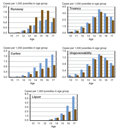 6 graphs showing gender and age groups of status offenders in 2004