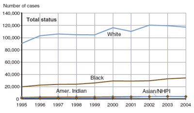 6 graphs showing race/ethnicity of status offenders from 1995 to 2004