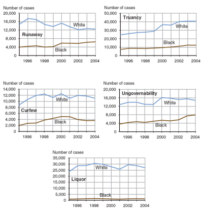 6 graphs showing race/ethnicity of status offenders from 1995 to 2004