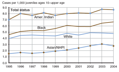 6 graphs showing trends in status offenders across racial groups, 1995 to 2004
