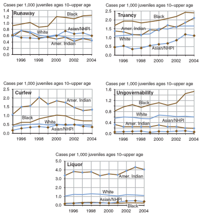 6 graphs showing trends in status offenders across racial groups, 1995 to 2004
