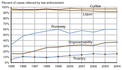 Graph showing Law enforcement agencies are the primary source of delinquency referrals to juvenile court for curfew and liquor law violation cases