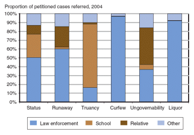 Graph showing sources of delinquency referrals