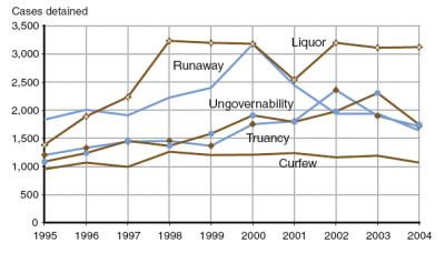 Graph showing decrease in petitioned runaway cases involving detention between 2000 and 2004