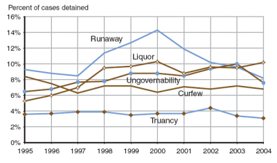 Graph showing proportion of status offense cases involving detention between 1995 and 2004