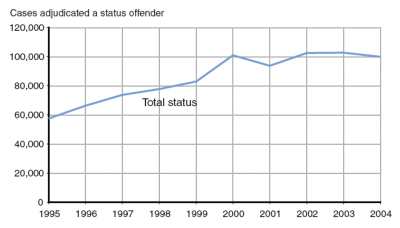 Graph showing increase in number of cases in which the youth was adjudicated a status offender between 1995 and 2000