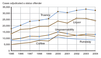 Graph showing increase in number of cases in which the youth was adjudicated a status offender for all status offense categories between 1995 and 2004