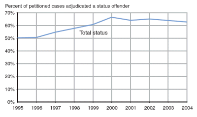 6 graphs showing trends in adjudication between 2000 and 2004