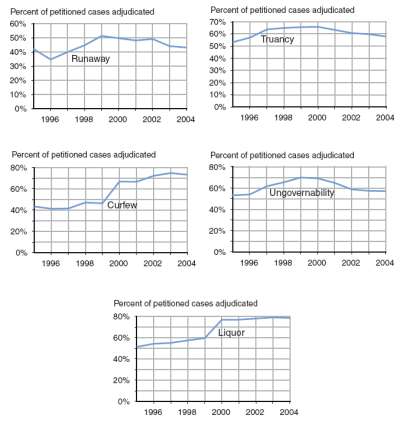 6 graphs showing trends in adjudication between 2000 and 2004