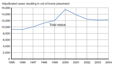 Graph showing increase in number of adjudicated status offense cases resulting in out-of-home placement between 1995 and 2004