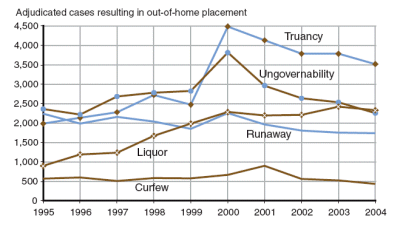 Graph showing number of adjudicated status offense cases that resulted in out-of- home placement