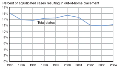 6 graphs showing percent of adjudicated cases resulting in out of home placement, 1995 to 2004
