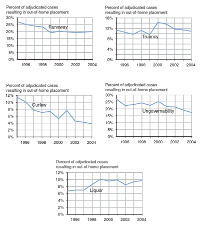 6 graphs showing percent of adjudicated cases resulting in out of home placement, 1995 to 2004