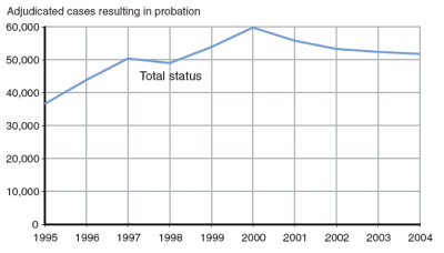 Graph showing trends in probation, 1995 to 2004