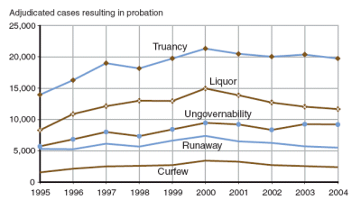 Graph showing trends in probation, 1995 to 2004