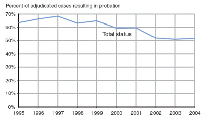 6 graphs showing the use of probation as the most restrictive disposition in adjudicated status offense cases varied with the nature of the offense