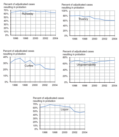 6 graphs showing the use of probation as the most restrictive disposition in adjudicated status offense cases varied with the nature of the offense