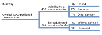 Flowchart showing juvenile court case processing overview for Runaway cases, 2004.